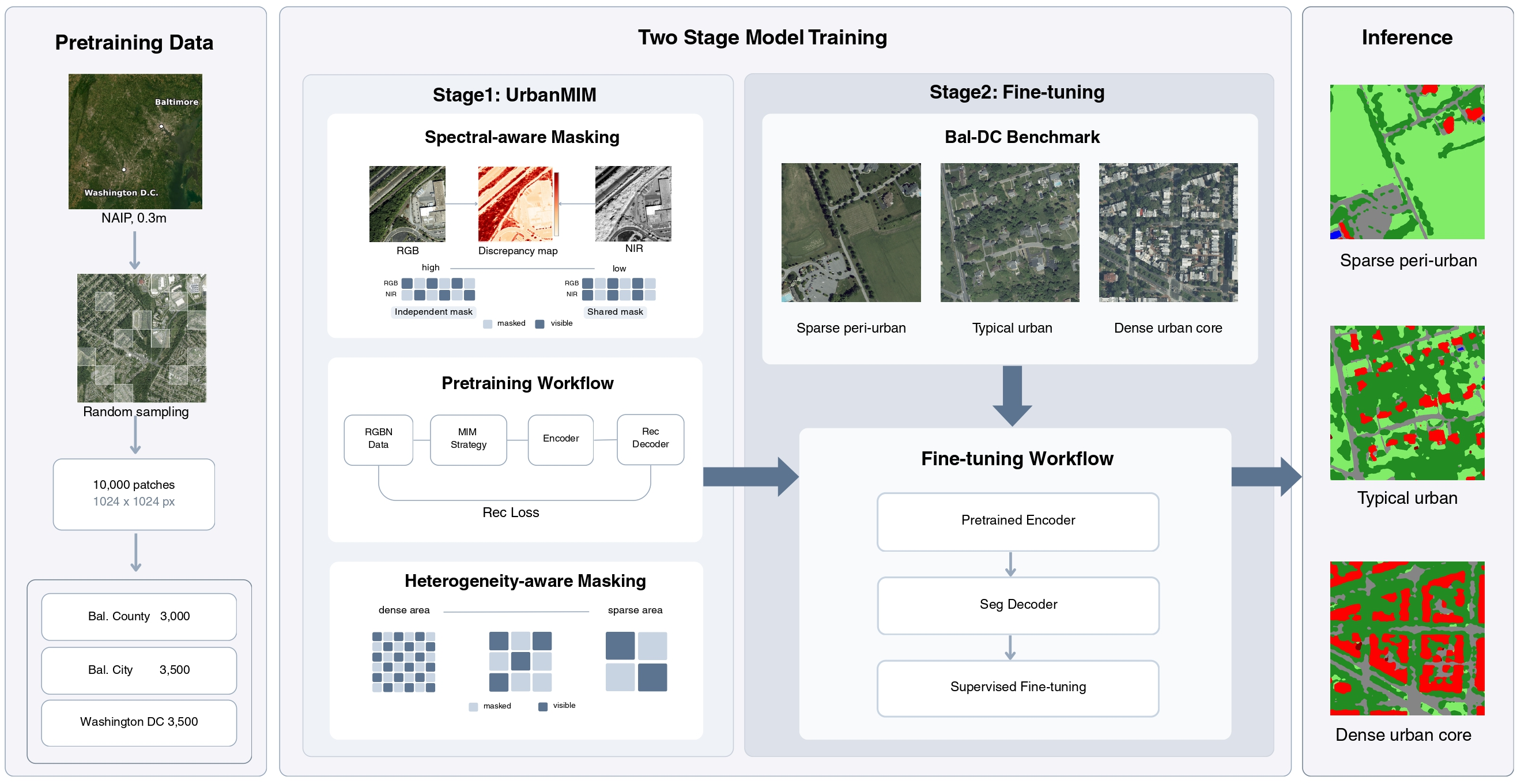 Bal-DC LULC Atlas pipeline: NAIP RGB–NIR imagery, UrbanMIM pretraining with spectral-aware and heterogeneity-aware masking, fine-tuning on the Bal-DC benchmark, and large-scale urban LULC mapping