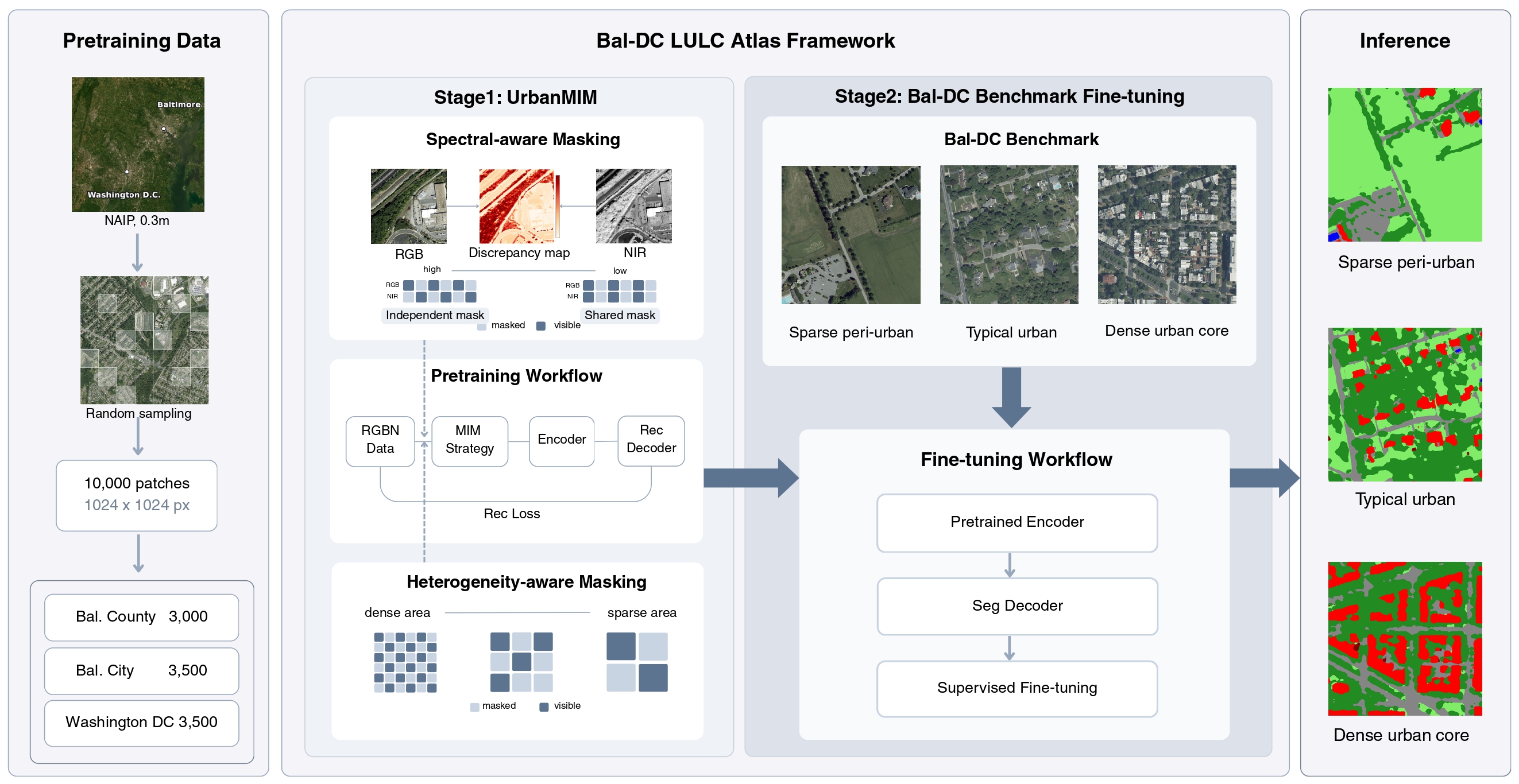 Bal-DC LULC Atlas framework overview