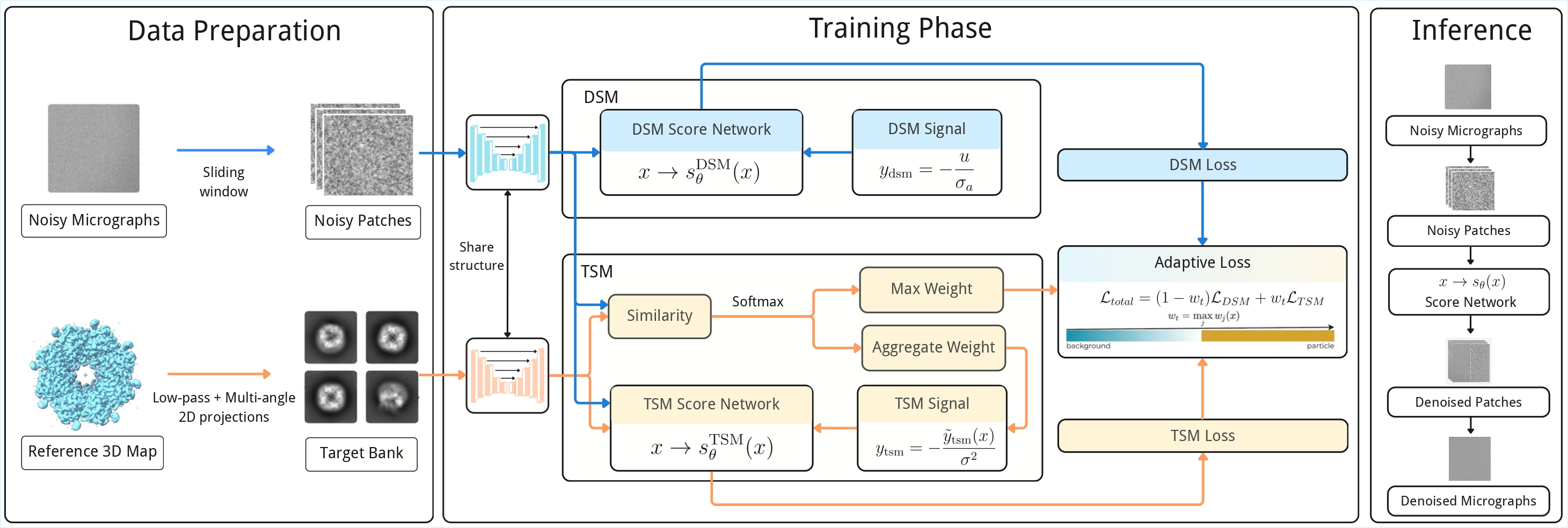 Score-based matching framework for Cryo-EM denoising